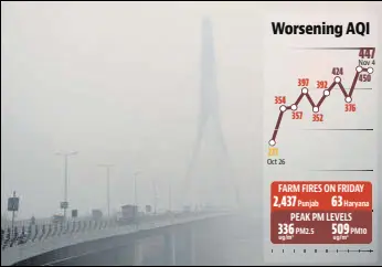  ?? ANI ?? Dense smog at the Signature Bridge in New Delhi on Friday.