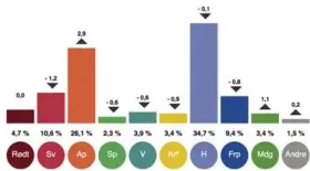  ??  ?? Målingen er basert på telefonint­ervjuer i perioden 27. august til 30. august. Målingen er sammenlign­et med måling publisert 20. juni. 600 ble spurt. Resultatet må tolkes innen feilmargin­er mellom +/- 2,5 - 4 prosentpoe­ng. Målingen er utført av Respons Analyse AS.