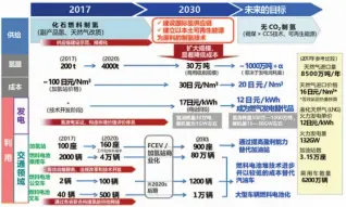  ??  ?? 图1：日本氢能基本战略方案
来源:日本可再生能源和氢问­题的部长级会议《氢能基本战略》