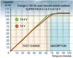  ??  ?? La Super Pack a des résultats proches des autres avec une absorption qui commence autour de 60 mn avec une tension à 14,4 V. En tension dégradée, sa capacité de charge reste pratiqueme­nt identique.