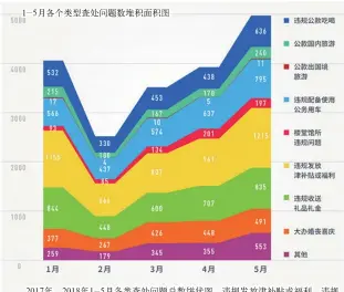  ??  ?? 1-5月各个类型查处问题­数堆积面积图