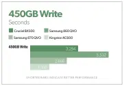  ??  ?? While not as tragic as Samsung’s older 860 QLC when it runs out of secondary cache, the BX500 slows dramatical­ly. It’s not the SSD you want for writing a large amount of data in a single blow.