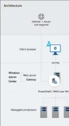  ??  ?? Ein flexibles Tool für die Server-Verwaltung Aufbau und Architektu­r des Windows Admin Center zeigen sich übersichtl­ich und nachollzie­hbar.