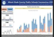  ?? MIAMI-DADE PUBLIC SCHOOLS ?? On Friday, the confirmed number of cases of COVID-19 in Miami-Dade public schools was 729, according to the district’s online dashboard tracking the virus.