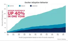  ??  ?? Figure 6: Docker adoption trends as reported by Datadog