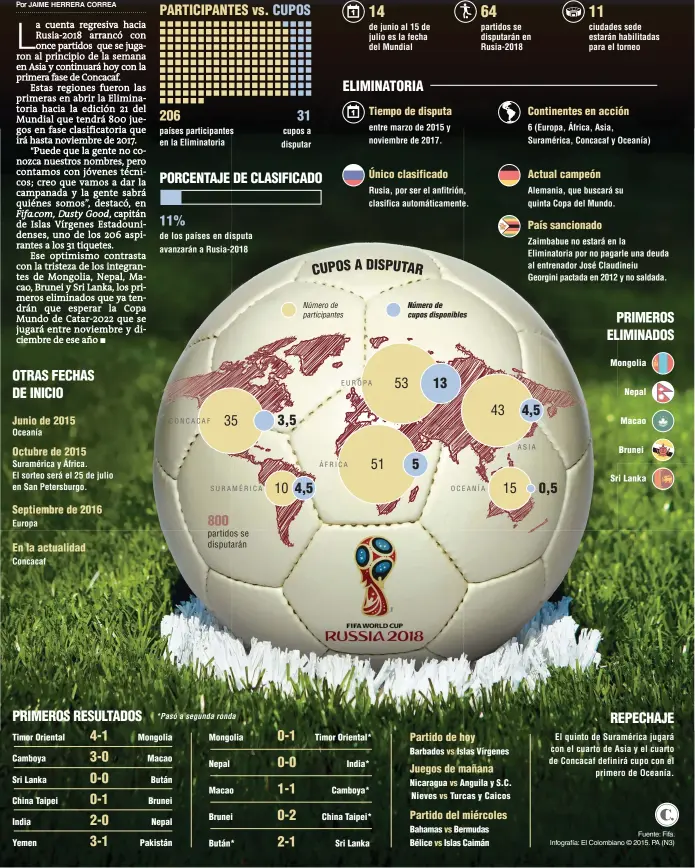  ?? Fuente: Fifa. Infografía: El Colombiano © 2015. PA (N3) ??