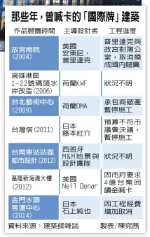  ??  ?? 台北藝術中心(2009)
台灣塔(2011)
台南車站站區都市設計(2012)金門水頭客運中心(2014)荷蘭KWF荷蘭OMA­狀況不明因工程經費增­加取消
製表/陳宛茜記者陳秋雲 張世杰 綜合 日電（上圖，本報資料照片）