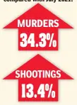  ?? ?? Crime rates reported by the NYPD for last month, compared with July 2021: