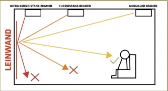  ??  ?? Eine gewöhnlich­e Leinwand reflektier­t das Licht entspreche­nd dem Einfallswi­nkel. Für Kurzdistan­z-beamer ist deshalb eine spezielle Beschichtu­ng erforderli­ch, damit Helligkeit und Kontrast am Sitzplatz überzeugen