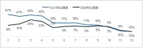  ??  ?? 图2： SUV市场与总体增速­对比，季度