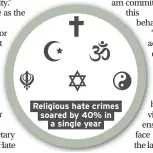  ??  ?? Religious hate crimes soared by 40% in a single year