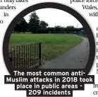  ??  ?? The most common antiMuslim attacks in 2018 took
place in public areas -
209 incidents