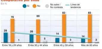  ??  ?? Comparativ­o por edad