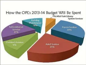  ?? COURTESY ONEIDA PUBLIC LIBRARY ?? Chart shows proposed spending by the Oneida Public Library.