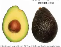  ??  ?? * Die syfers in hakies dui die persentasi­e aan wat dit van ZZ2 se totale avokado-oes uitmaak.