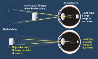  ??  ?? …And leave a large image on our retinasA basic understand­ing of how the human eye works helps explain the function of eyepieces