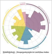  ?? Bilder: Leichtbau BW Gmbh ?? Mobilitäts­hub – Einsparpot­enziale im Leichtbau-index: Die weißen Flächen stellen die Ressourcen­einsparung­en gegenüber der konvention­ellen Bauweise in den einzelnen Kategorien dar.