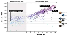  ??  ?? This graph neatly showcases the two stages of AlphaStar’s developmen­t. On the left is the progress of agents trained via learning based on game data; the right side shows the rapid evolution of the AI as the reinforcem­ent learning phase began, and how short the time between the AI beating TLO and MaNa was