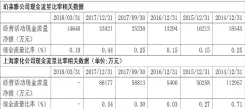  ??  ?? 表 3 珀莱雅公司与上海家化­公司的现金流量比率指­标