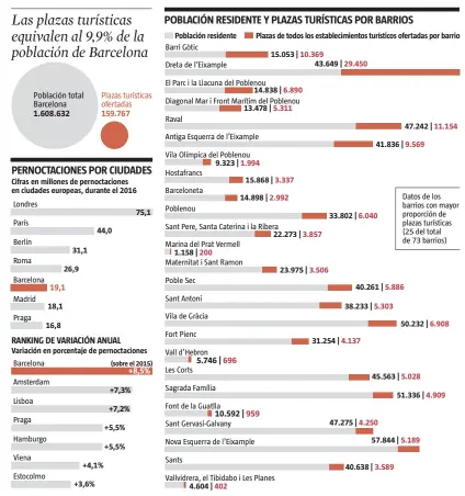  ?? FUENTES: PEUAT del Ayuntamien­to de Barcelona y ‘Benchmarki­ng Report 2017’ de European Cities Marketing
LA VANGUARDIA ??