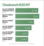  ??  ?? The 10-core wasn’t expected to out-gun AMD’S 12-core but at least it’s closer.