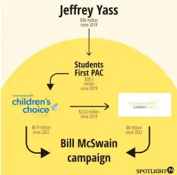  ?? SPOTLIGHT PA GRAPHIC ?? A graphic shows how Jeff Yass’ money filters through several PACs to reach a candidate.