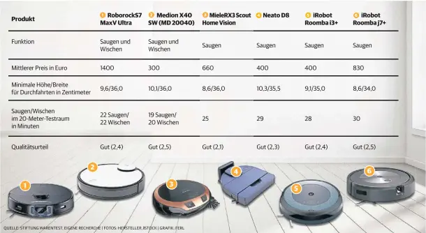  ?? QUELLE: STIFTUNG WARENTEST, EIGENE RECHERCHE | FOTOS: HERSTELLER, ISTOCK | GRAFIK: FERL ??