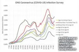  ??  ?? An ONS survey shows rising rates of Covid infection in young children