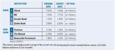 Ubank term deposit rates highest