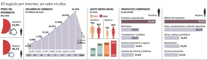  ?? Anna Monell / LA VANGUARDIA ?? FUENTE: Ministerio de industria, Energía y Turismo