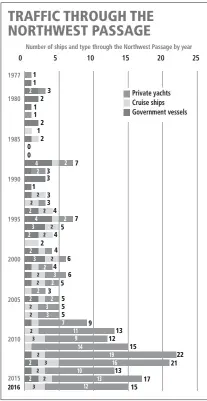  ?? ADAPTED FROM MARK NOWLIN, SEATTLE TIMES/TNS GRAPHIC ?? Right: Cook was unable to find a Northwest Passage in 1778, but since 1977, ship traffic through the Arctic has increased dramatical­ly because of low summer ice levels due to climate change. SOURCE: BOB HEADLAND, SCOTT POLAR RESEARCH INSTITUTE,...