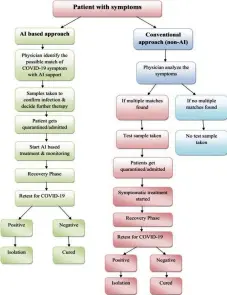  ??  ?? Flow chart comparing general procedure of AI and non-AI followed to identify Covid-19 symptoms along with treatments needed (Credit: www.sciencedir­ect.com)