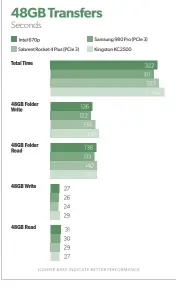  ??  ?? The Intel 670p also turned in very good 48GB transfer numbers.