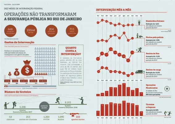  ?? OBSERVATÓR­IO DA INTERVENÇÃ­O / DIVULGAÇÃO ?? Observatór­io destacou o aumento de tiroteios e de mortos por policiais entre fevereiro e outubro, comparados ao mesmo período de 2017