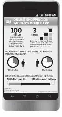  ?? AVERAGE AMOUNT OF TIME SPENT EACH DAY ON TAOBAO’S MOBILE APP
CHINA’S MOBILE E-COMMERCE MARKET REVENUE ??