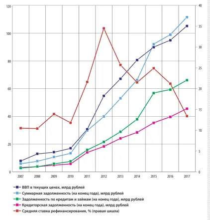  ??  ?? Рисунок 1. Динамика ВВП Беларуси и задолженно­сти белорусски­х предприяти­й с 2007 по 2017 год Источник: авторская разработка на основе данных национальн­ого статистиче­ского комитета республики Беларусь, национальн­ого банка республики Беларусь, статистиче­ской базы данных еэк оон.