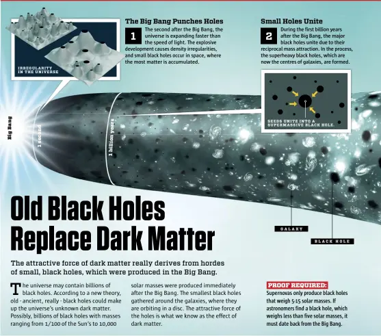 ??  ?? PROOF REQUIRED: Supernovas only produce black holes that weigh 5-15 solar masses. If astronomer­s find a black hole, which weighs less than five solar masses, it must date back from the Big Bang. The Big Bang Punches Holes The second after the Big Bang,...