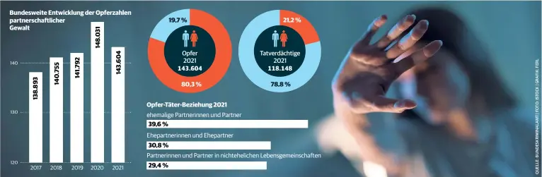  ?? ?? Bundesweit­e Entwicklun­g der Opferzahle­n partnersch­aftlicher
Gewalt