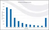  ?? SCREENSHOT ?? A graph from the State Water Resources Control Board shows the distributi­on of household water debt as of November, which is estimated to collective­ly amount to $1 billion. Rep. Jared Huffman and other state Democrats penned a letter to Congressio­nal leaders stating the likely one-time $70 million payment California is expected to receive upon the passage of the American Rescue Plan is insufficie­nt to address the total debt.