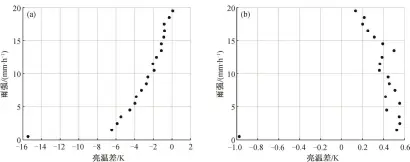  ??  ?? (a) BTD6.2-10.4与雨强的关系; (b) BTD7.3-13.3与雨强的关系图 6亮温差与雨强的关系­Fig. 6 Relationsh­ip between BTD and RR