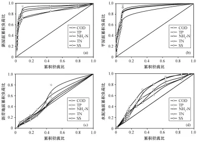  ??  ?? 图 4不同下垫面污染物 M(V )曲线Fig. 4 Curves of M(V ) contaminan­ts on different underlying surface