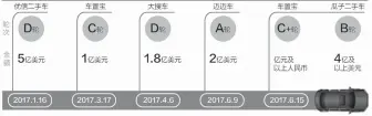  ??  ?? 2017年以来二手车­电商平台融资情况数据­来源：记者根据公开资料整理 邹利制图