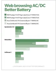  ??  ?? Move down a notch to Better Battery in Windows, and Ryzen falls further off the mark.