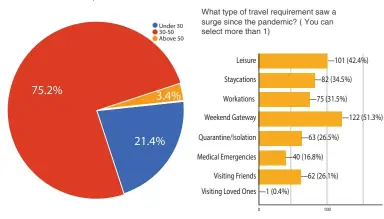  ??  ?? Which age demographi­c according to you will resume travel after the nationwide vaccinatio­n drive is completed?