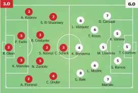  ??  ?? 2R. Olsen 2A. Kolarov 5F. Fazio 3K. Manolas 2S. El Shaarawy3B. Cristante2­S. Nzonzi5N. Zaniolo2A. Florenzi 3C. Schick4C. Ünder 8L. Vázquez 7D. Carvajal6T. Kroos4K. Benzema 8G. Bale5R. Varane5M. Llorente6L. Modric5T. Courtois S. Ramos7 Marcelo 5