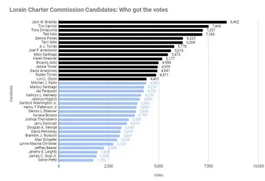  ?? SOURCE: LORAIN COUNTY ELECTIONS BOARD ?? Lorain voters cast their ballots for a city Charter Commission. The top 15 vote-getters according to unofficial final results are noted.