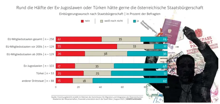  ?? derStandar­d ?? Quelle: Forschungs­bericht erstellt im Rahmen der Kommission für Migration und Integratio­n der Österreich­ischen Akademie der Wissenscha­ften, finanziell unterstütz­t durch die Stadt Wien | August 2021