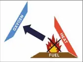  ??  ?? Nitrogen lowers the oxygen level in a tyre to a point that prohibits the likelihood of a fire.