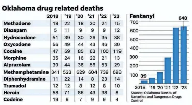  ?? GRAPHIC BY TODD PENDLETON/THE OKLAHOMAN ??