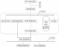  ??  ?? 图2 立体库系统整体架构